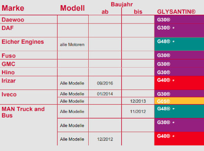 Glysantin G40 Kühlerfrostschutz bei ATO24 ❗