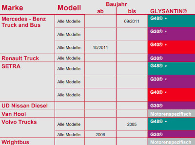 Glysantin Fahrzeugliste LKW 2