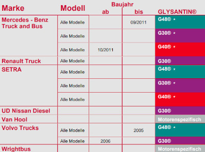 Glysantin G40 Kühlerschutz Konzentrat Si-OAT - ab 7,79€ / Liter