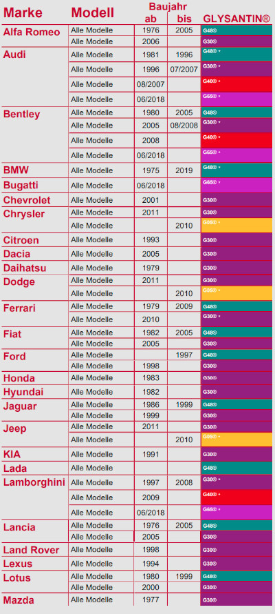 https://www.oil-shop24.de/media/Bilder/Glysantin_Fahrzeugliste_PKW_1.jpg