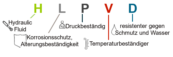 Hydrauliköl DIN 51524