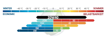 SAE 20w40