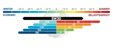 SAE 5w30