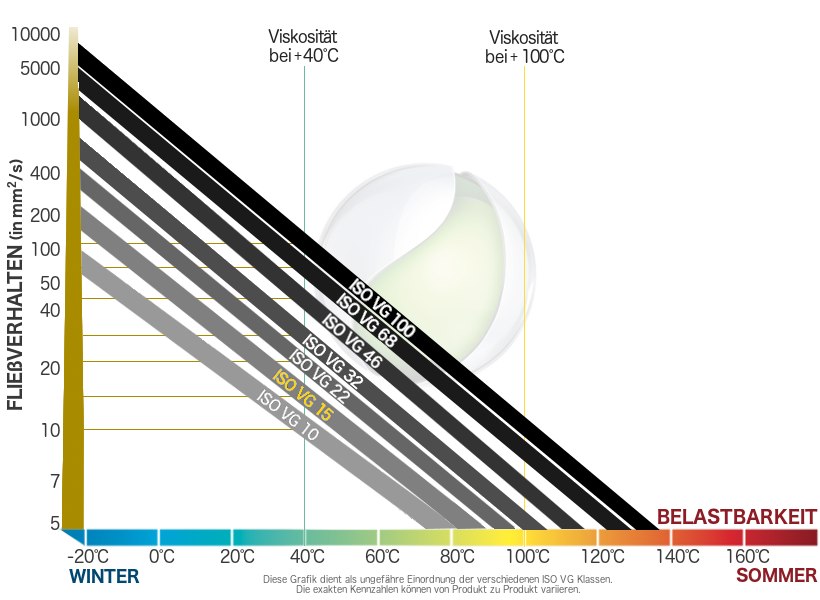 ISO VG 15