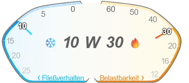Viskosität Einbereichsöl SAE 10w30