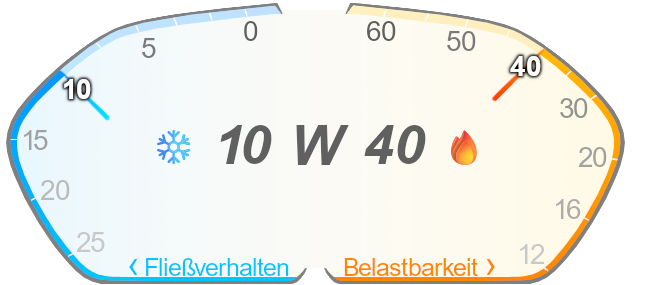 Viskosität Motoröl 10w40
