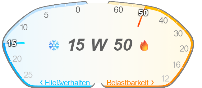 Viskosität Motoröl 15w50