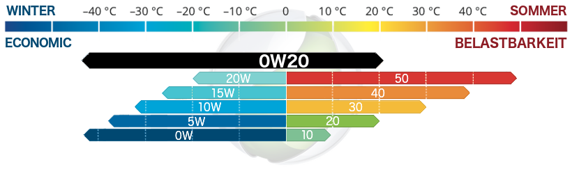 Motoröl SAE 0W20