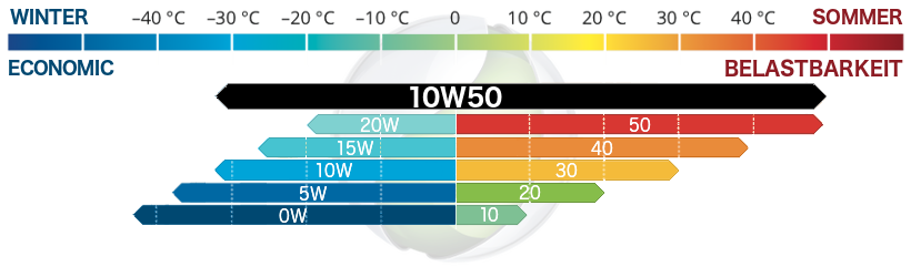 Motoröl SAE 10w50