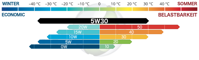 SAE 5w30