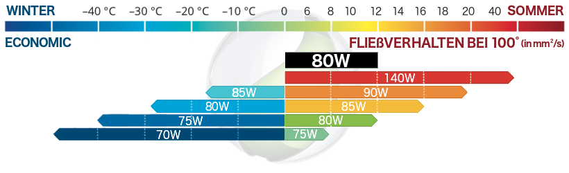 Getriebeöl 80W