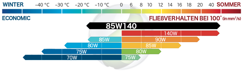 SAE 85w140