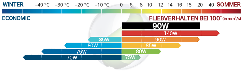 SAE 90W