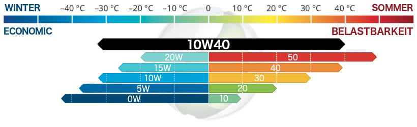10W40 Motoröl - Bewährte Motorenöle